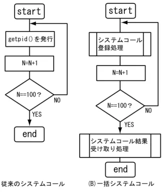 表 5: 処理時間の比較 使用プロセッサ 従来のシステムコール処理 (µs) 一括システムコール処理 (µs) Celeron 300MHz 127.50 162.73 Pentium4 1.8Ghz 95.91 45.63 図 5: 評価プログラムの処理の流れ 処理、システムコール結果受け取り処理およびカーネル 内での登録されたシステムコールに対応する処理の呼 び出しにかかる時間の総和が、カーネル呼び出しによる 走行モード 変更にかかる時間に対して長くなったためで ある。 一方、Pentium4 1.8G