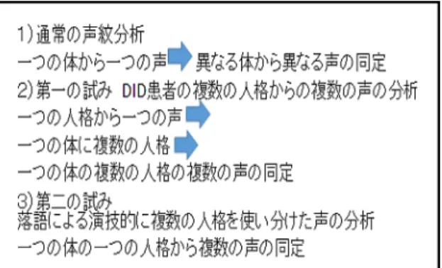 図 2　研究のデザイン 図 3　Frequency Curve by persona