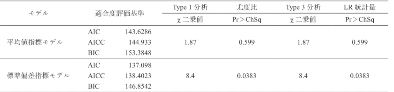 表 4-2　平均値と標準偏差を用いた 2 つの人格識別モデルの比較　logistic regression analysis