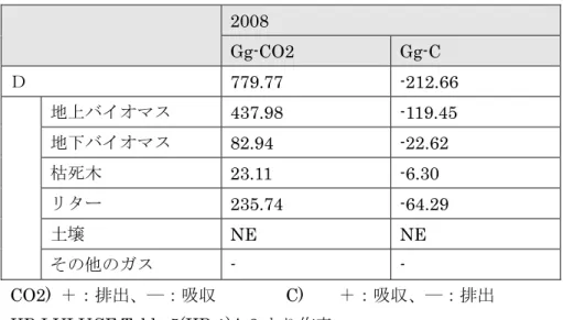 表 NL.4  森林減少による吸収・排出量算定結果総括表 2008  Gg-CO2  Gg-C  Ｄ  779.77 -212.66  地上バイオマス  437.98   -119.45  地下バイオマス  82.94   -22.62  枯死木  23.11   -6.30  リター  235.74   -64.29  土壌  NE     NE  その他のガス  - -  CO2)  ＋：排出、―：吸収        C)    ＋：吸収、―：排出  KP-LULUCF Table 5(KP-1)A.2