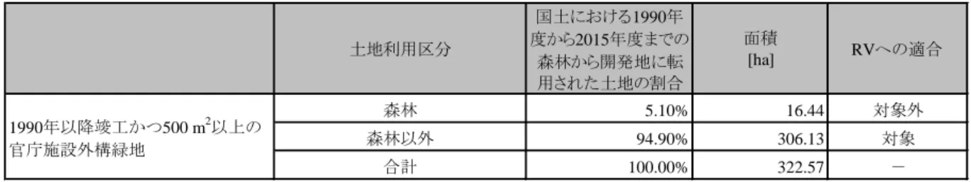 表  11-27  1989 年 12 月 31 日時点で森林ではない官庁施設外構緑地の面積  表  11-28  RV 対象官庁施設外構緑地における土地転用の有無別の活動面積と活動量  ○  公的賃貸住宅地内緑地  土地の転用を伴わない公的賃貸住宅地内緑地の面積は、活動面積に国土の土地転用比率を 乗じて算出した。生体バイオマスの活動量（高木本数）については、活動面積に単位面積当 たりの高木本数（北海道、北海道以外共通：219.9 本/ha）を乗ずることで算定した 17 。  表  11-29  1989 