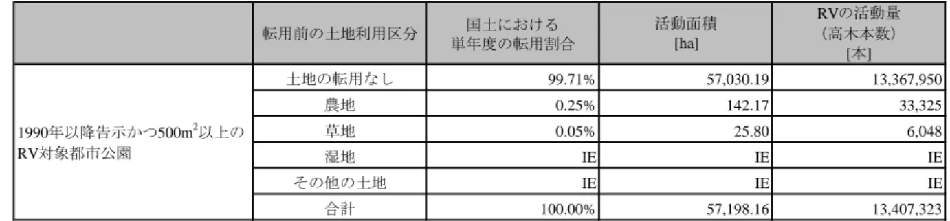 表  11-31  都市公園の土地転用別活動面積及び活動量  ○  道路緑地  土地の転用を伴う道路緑地の面積は、道路緑地の面積に、国土の土地転用比率を乗じて算 出した。生体バイオマスの活動量（高木本数）については、土地の転用を伴わない道路緑地 と同様の方法とした。  表  11-32  道路緑地の土地転用別活動面積及び活動量  ○  港湾緑地  土地の転用を伴う港湾緑地の面積は、港湾緑地の開設面積に、国土の土地転用比率を乗じ て算出した。生体バイオマスの活動量（高木本数）については、土地の転用を伴わない港