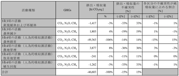 表  11-39  京都議定書第 3 条 3 及び 4 の活動に伴う不確実性評価結果  11.5.1.8.a. 新規植林・再植林活動に伴う排出・吸収量の不確実性  AR 活動に起因する生体バイオマスの排出・吸収量に関する不確実性は、AR 面積の判読精 度（活動量）と森林における生体バイオマスの炭素ストック変化の計算の不確実性、及び土 地転用前の炭素ストック量の不確実性を踏まえて Tier  1 の誤差伝播式を用いて推計した。リ ター、枯死木、土壌の排出・吸収量に関する不確実性は、CENTURY-jfos モ