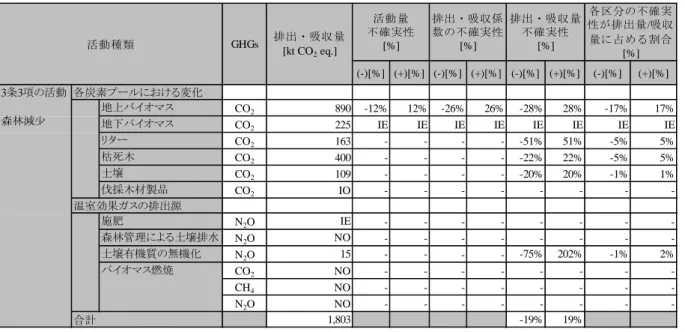 表  11-41  森林減少活動における不確実性評価結果  11.5.1.8.c. 森林経営活動に伴う排出・吸収量の不確実性  FM 活動に起因する生体バイオマスの排出・吸収量の不確実性は、 森林面積データと FM 率、 及び森林における生体バイオマスの炭素ストック変化量の不確実性を踏まえて Tier  1 の誤差 伝播式を用いて推計した。リター、枯死木、土壌の排出・吸収量に関する不確実性は、 CENTURY-jfos モデルにてモンテカルロ法を適用して推計した。その結果、FM 活動に伴う 2015 年度の