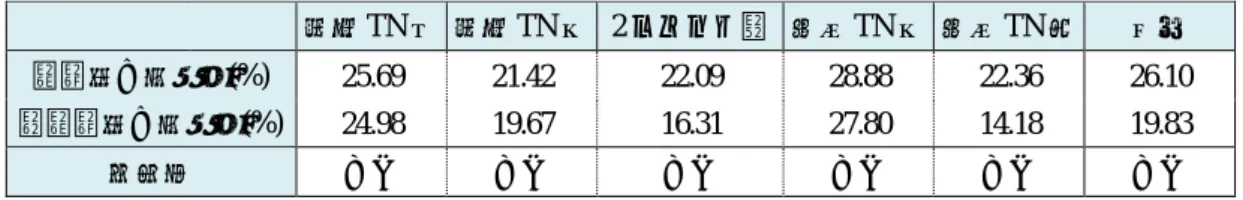 表 1  高齢者と非高齢者の前方車両注視割合 