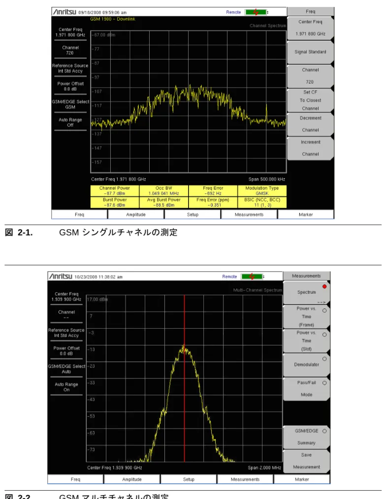 図 2-1. GSM シングルチャネルの測定 