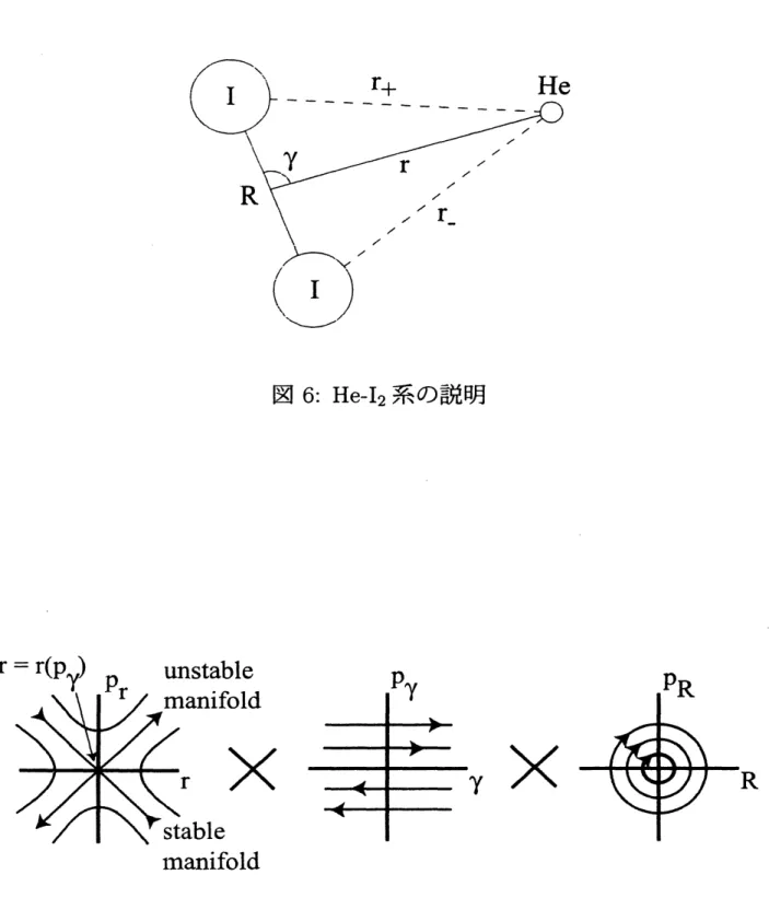 図 6: $He- I_{2}$ 系の説明