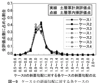 Fig． ９ The frequency of the ratio of gradient slope of each case to gradient slope of case０