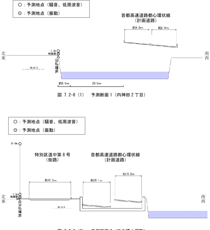 図 7.2-8（1）  予測断面 1（内神田 2 丁目）  図 7.2-8（2）  予測断面 2（日本橋小網町）  注 1）予測地点 34ｍは騒音のみの予測である。  首都高速道路都心環状線 （計画道路） 首都高速道路都心環状線 （計画道路） 特別区道中第 8 号 （街路）   〇：予測地点（騒音、低周波音）     ：予測地点（振動）     〇：予測地点（騒音、低周波音）     ：予測地点（振動）   北東 南西北東 南西