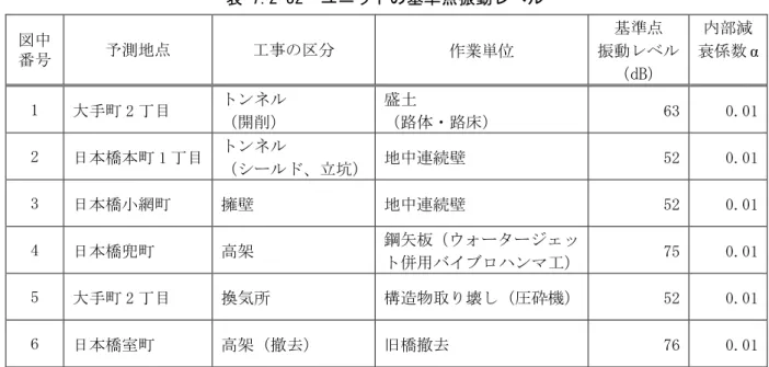表 7.2-32  ユニットの基準点振動レベル  図中  番号  予測地点  工事の区分  作業単位  基準点  振動レベル （ dB ）  内部減 衰係数 α  1  大手町 2 丁目  トンネル  （開削）  盛土  （路体・路床）  63  0.01  2  日本橋本町 1 丁目  トンネル  （シールド、立坑）  地中連続壁  52  0.01  3  日本橋小網町  擁壁  地中連続壁  52  0.01  4  日本橋兜町  高架  鋼矢板（ウォータージェッ ト併用バイブロハンマ工）  75  
