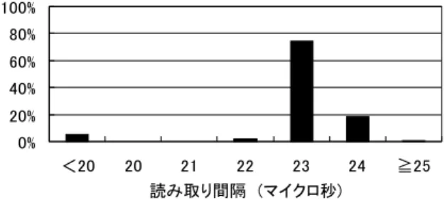 図 2 Physical Read の通信性能 図 3 Physical Read の通信性能（拡大） となった（図 2 、図 3 ）。つまり、平均 21〜85 マ イクロ秒間隔でカーネル内のメモリ内容をサンプ リング可能である。 一方、読み取り間隔のばらつきについても調べ た。データサイズが 8 バイトと 2,048 バイトのと きについて 1 万回 Physical Read を繰り返し行い、 1 回の転送にかかる時間の分布を取った。その結 果、ばらつきは小さく、99% 以上が中央値付近に 集中した（表