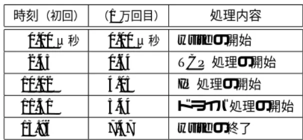 表 3 Physical Read （ P. R. ）による被測定側の影響 getpid 1 万回にかかる時間 処理性能の低下 P. R. なし P. R. あり （左値の差より） 6.16 秒 6.27 秒 1.9% Read が行われており、それによって被測定側の処 理性能が低下するおそれがある。 以下では、その 2 点について検証を行った。 5.4.1 プローブのオーバヘッド getpid システムコールを利用して、プローブの 実行時間を調べた。具体的には、getpid の入口に プローブを挿入した場
