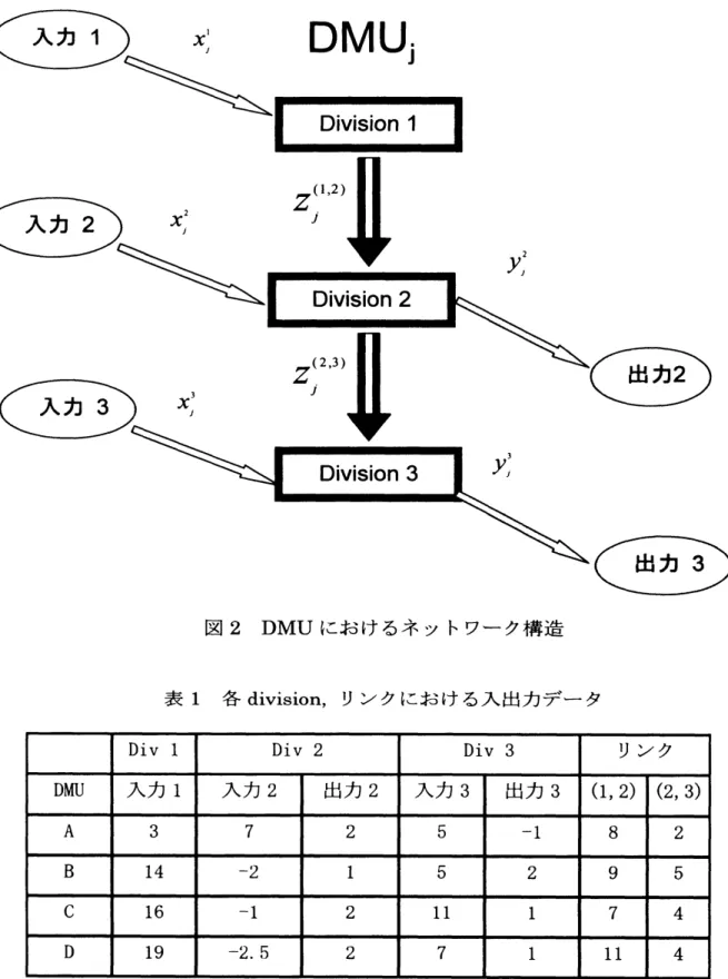 図 2 DMU におけるネットワーク構造