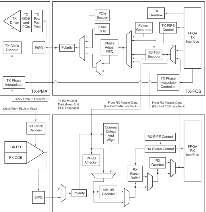 図 1-3 に、 GTPE2_CHANNEL  プ リ ミ テ ィ ブの ト ポ ロ ジ を示 し ます。