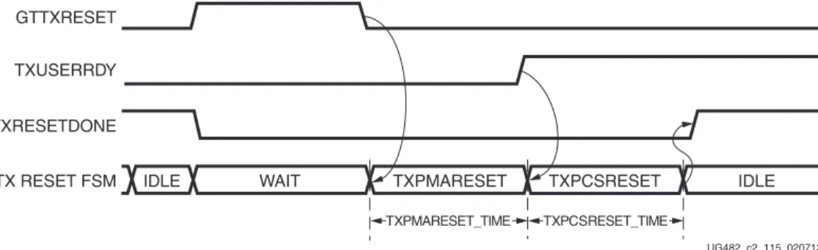 図  2-15 : GTTXRESET  パルスによ る  GTP  ト ラ ン シーバー ト ラ ン ス ミ ッ タ ーの リ セ ッ トGTTXRESET