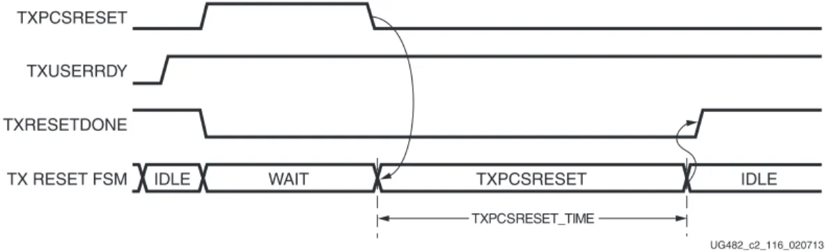 図  2-17 :  シーケ ン シ ャル モー ド の  TXPCSRESETTXPMARESET