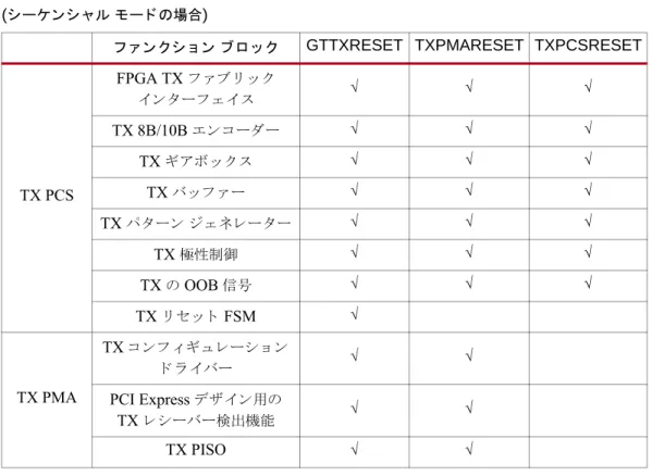 表 2-17 に、 状況に応 じ た リ セ ッ ト 方法を示 し ます。