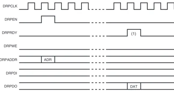 図  2-24 : DRP  の読み出 し タ イ ミ ング