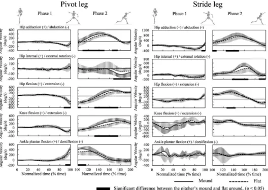 Figure 6 The comparison of joint angular velocities of lower limbs.の関節角度を示したものである．軸脚では，股関節の内転（＋）外転（－）角度は，138―162time において，マウンド試技が平地試技よりも有意に大きい値（p＜0.05）を示した．股関節の内旋（＋）外旋（－）角度は，182―200timeにおいて，マウンド試技が平地試技よりも有意に小さい値（p＜0.05）を示した．股関節の屈曲（＋）伸展（－）の角度は，77―87time 