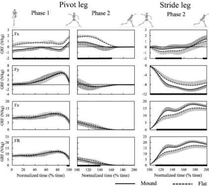 Figure 11 The comparison of the ground-reaction force on lower limbs.