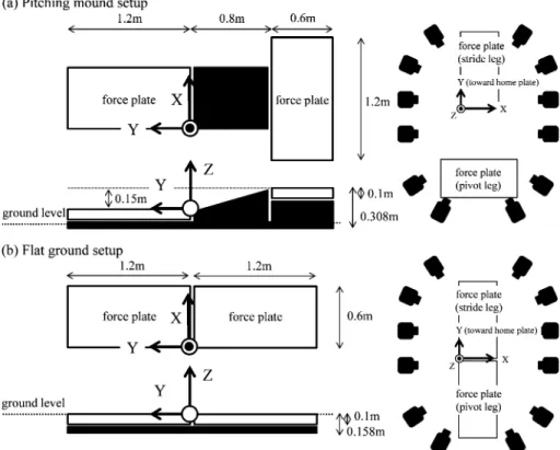Figure 1 Experimental setup for the pitching mound and ‰at ground.