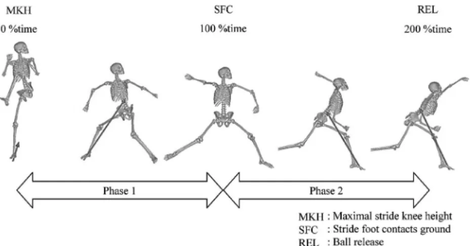 Figure 3 Phases of pitching motion.