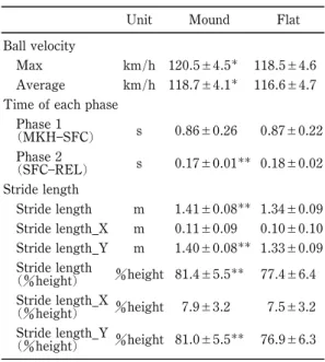 Table 1 Ball velocity, phase time and stride length during pitching between the pitcher's mound and ‰at ground.