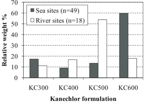 Fig. 1  Source contributions of Kanechlor formulations  in  sediments for total sea and river sites by the  CMB method.