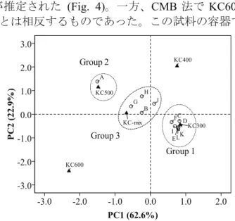 Fig. 4 PCA score plots of the illegally-dumped waste oils (A-L), Kanechlor formulations  (KC300-600) and KC-mix.