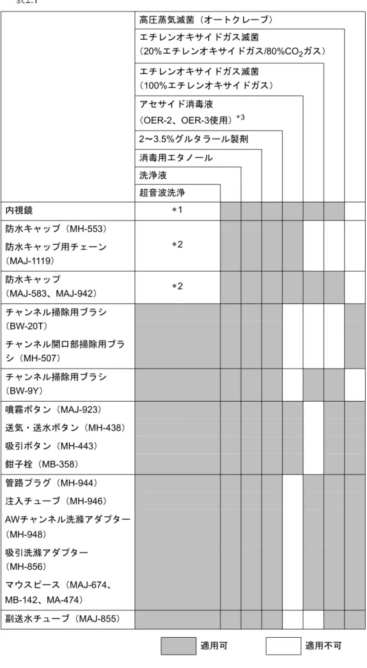 表 2.1 高圧蒸気滅菌（オートクレーブ） エチレンオキサイドガス滅菌 （20%エチレンオキサイドガス/80%CO 2 ガス） エチレンオキサイドガス滅菌 （100%エチレンオキサイドガス） アセサイド消毒液 （ OER-2、OER-3使用） ∗ 3 2～3.5%グルタラール製剤 消毒用エタノール 洗浄液 超音波洗浄 内視鏡 ∗ 1 防水キャップ（ MH-553） 防水キャップ用チェーン （ MAJ-1119） ∗ 2 防水キャップ （MAJ-583、MAJ-942） ∗ 2 チャンネル掃除用ブラシ （ B