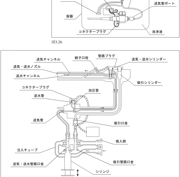 図 3.26 図 3.27 送気・送水管路チューブ送気管ポート洗浄液コネクタープラグ容器吸入部吸引管路チューブシリンジ送気・送水シリンダー吸引シリンダー吸引口金吸入部吸引管路口金シリンジ送気・送水管路口金注入チューブ送気管送水管コネクタープラグ送水チャンネル送気・送水ノズル送気チャンネル鉗子口栓管路プラグ加圧管