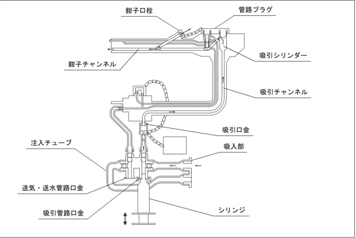 図 3.30 外表面の水切り 1. 内視鏡とすべての洗浄具の外表面を清潔なガーゼでふき取り、水気を切り ます。 2. 内視鏡と洗浄具に汚れが残っていないことを確認します。汚れが残ってい る場合は、33ページ「3.5 本洗浄」の項目からやり直します。管路プラグ吸引シリンダー吸引チャンネル吸引口金吸入部シリンジ吸引管路口金送気・送水管路口金注入チューブ鉗子チャンネル鉗子口栓