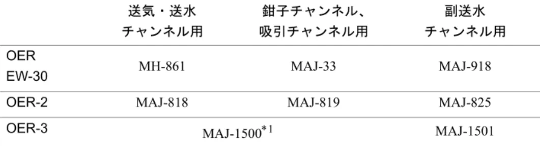 表 4.1 • CF-FH260AZL/I を内視鏡洗滌消毒装置（OER、EW-30、OER-3）で 洗浄消毒する場合は、ほかの内視鏡と同時に洗浄消毒することはで きません。SIF-Q260を内視鏡洗滌消毒装置（OER-3）で洗浄消毒す る場合も、ほかの内視鏡と同時に洗浄消毒することはできません。 CF-FH260AZL/I、SIF-Q260を洗浄消毒する場合は、1台ずつ行って ください。 1台ずつ行わないと洗浄消毒が不十分になり、次の症例 時に患者または術者が感染するおそれがあります。送気・送水チャンネル