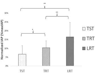 Fig. 2  Changes  in  IAP  during  some  movements  (means).  Means±SD (n=10  for  each  group).*:  significant  difference  between  movement  groups  (p<0.05)