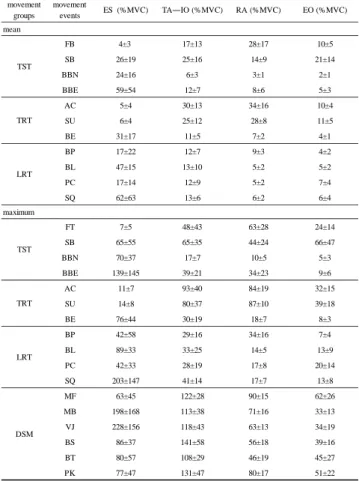 Fig. 5  Changes  in  IAP  during  some  movement  events  (Maximum).  Means ± SD(n=10  for  each  group).*:  significant  difference  between  movement  events  (p<0.05)