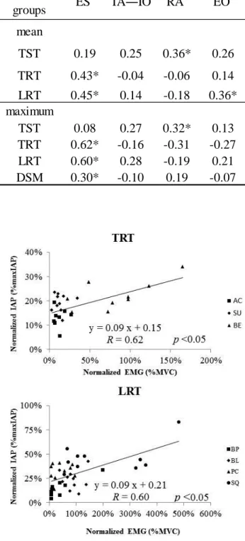 Table  2  Correlation  (R  value)  between  IAP  and  EMG  during  some  movements  (means  and  maximum)