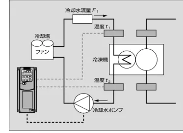 図   「FRENIC - Eco Plus」の適用例
