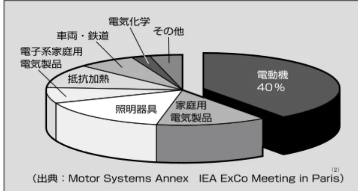 図  全世界の電力消費の内訳