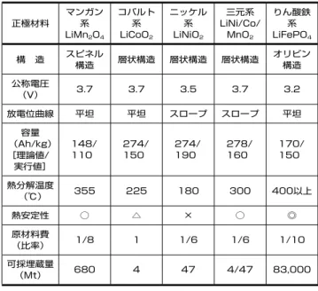 表  正極材料の特性比較 正極材料 マンガン系 LiMn 2 O 4 コバルト系LiCoO2 ニッケル系LiNiO2 三元系 LiNi/Co/MnO2 りん酸鉄系LiFePO4 構 造 スピネル 構造 層状構造 層状構造 層状構造 オリビン構造 公称電圧 （V） 3.7 3.7 3.5 3.7 3.2 放電位曲線 平坦 平坦 スロープ スロープ 平坦 容量 （Ah/kg） ［理論値/ 実行値］ 148/110 274/150 274/190 278/160 170/150 熱分解温度 （℃） 355 225