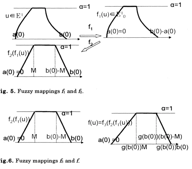 Fig. 5. Fuzzy mappings fi md $f_{2}$ .
