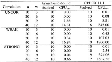 Table 1: Comparison against MIP solvers.