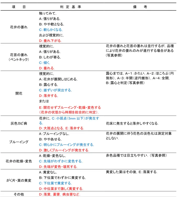 表 2  バラ(スタンダード)切り花の品質評価基準(日本花普及センター,2010)  項      目  判  定  基  準  備      考  花弁の萎れ  触ってみて，     Ａ：張りがある， Ｂ：やや軟となる，  Ｃ：軟らかくなる，  および視覚的に，  Ｄ：垂れ下がる． 花首の萎れ  （ベントネック）  視覚的に，  花弁の萎れと花首の萎れは並行するが，品種により花弁の萎れのみが進行する場合がある(写真参照) Ａ：張りがある， Ｂ：しわが寄る，  Ｃ：傾く，  Ｄ：垂れる． 開花  視覚的に，