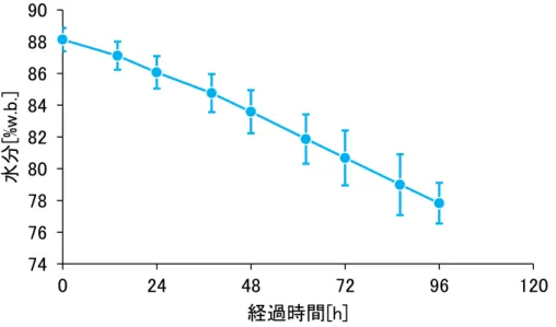 図 11  水分の経時変化(平均値±標準偏差)  b.茎の曲げ荷重特徴量の測定結果    図 12 に茎の曲げ荷重の測定結果の一例を示す。すべての試料について時間の経過によりた わみに必要な荷重が低下した。そこで、これらの力学特性曲線の特徴量として、たわみに対 する曲げ荷重の変化率⊿ P [N/mm]を考えた。図 13 に示した曲げ荷重曲線(a)に対して⊿ P は曲 線(b)のように最大値⊿ P max を持つ変化を示した。このため、⊿ P max に対する曲げ荷重を P dm と しての曲げ荷重特性の 1