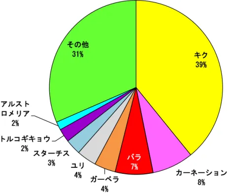 図 2  2012 年度国内切り花出荷量の割合（農林水産省,2013）  花き産業振興方針(農林水産省生産局果樹花き対策室,2010)では、花き産業振興のための基 本的な指針と具体的な取り組みとして 1)ホームユース，2)ブランド化，3)日持ち、鮮度の良 さを目指したバケット低温流通など品質管理の推進，4)需要拡大の推進，5)国際花卉の輸出 ならびに花き産業の環境負荷低減が述べられている。その中でも切り花の鮮度低下を少なく してユーザーまで届けることが重要な目標となっている。その方法として、鮮度保持剤の利 