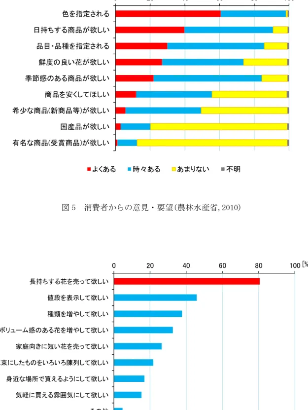 図 5  消費者からの意見・要望(農林水産省,2010)  図 6  今後花を購入する際の条件(3 以内回答) (農林水産省,2010) 020406080 100色を指定される 日持ちする商品が欲しい 品目・品種を指定される 鮮度の良い花が欲しい 季節感のある商品が欲しい 商品を安くしてほしい 希少な商品(新商品等)が欲しい 国産品が欲しい 有名な商品(受賞商品)が欲しい  [%] よくある 時々ある あまりない 不明 020406080100長持ちする花を売って欲しい 値段を表示して欲しい 種類を増やし