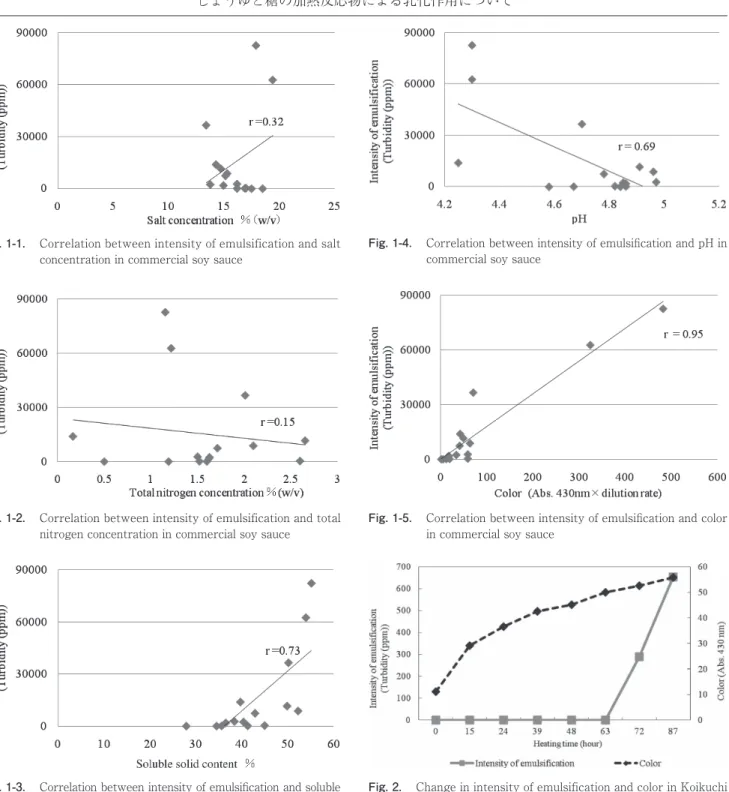 Fig.	1-1.  Correlation between intensity of emulsification and salt 