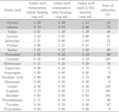 Table	4.  Change in amino acid composition in glucose-added soy sauce 