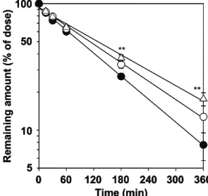 Fig. 1    Semi-log plot of remaining amount of 5-FU in diffusion cell after application to liver surface in the absence  or presence of CMC-Na 1% or PVA 15% in rats at a dose of 2.0 mg