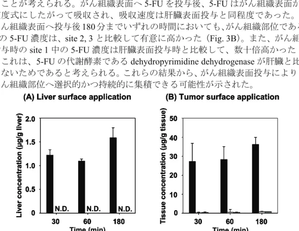 Fig. 3    Liver concentration of 5-FU in each site after application to tumor surface in tumor-bearing rats