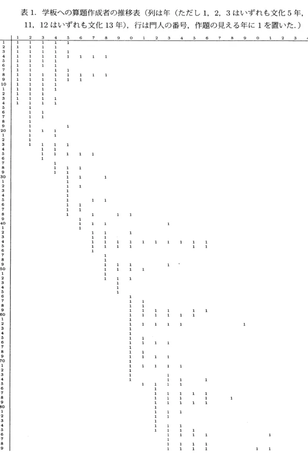 表 1. 学板への算題作成者の推移表 ( 列は年 ( ただし 1, 2, 3 はいずれも文化 5 年,